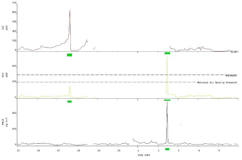 NO2 and PM10 plot 1.jpg -  Finialised 2008 data clearly not processed!NO2 on 2nd July without any NO 